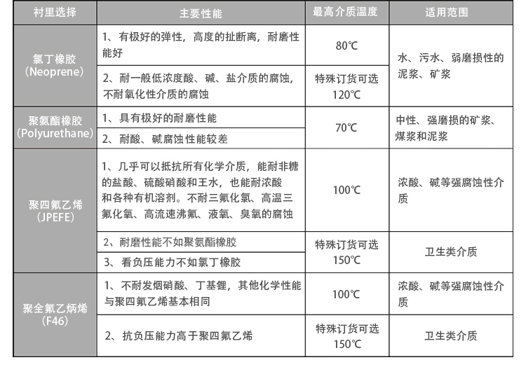 電磁流量計襯里選擇