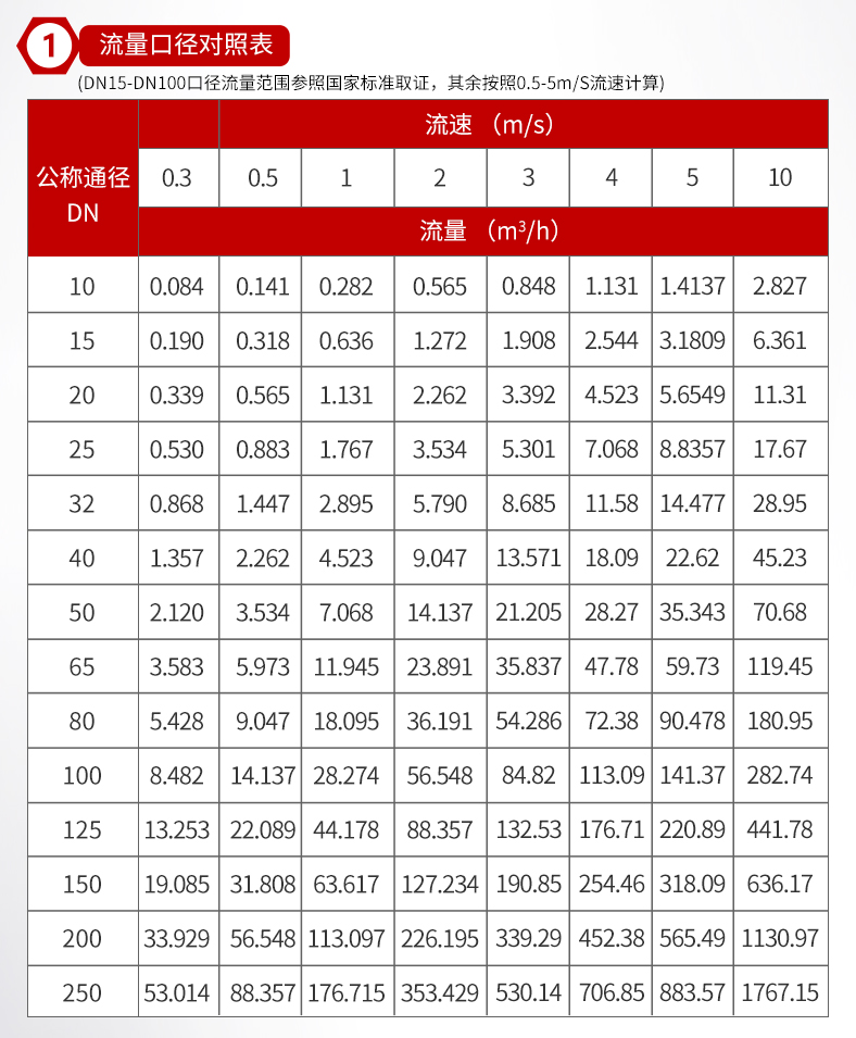電磁流量計選型表
