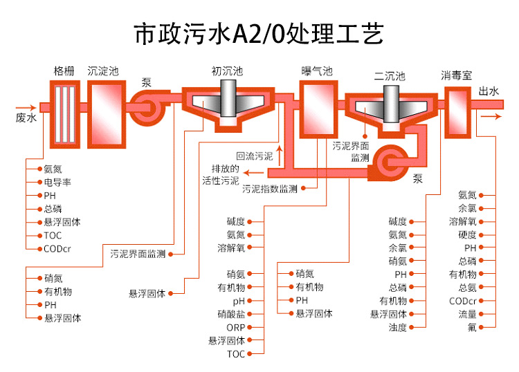 過(guò)程自動(dòng)化儀表在污水處理行業(yè)的應用